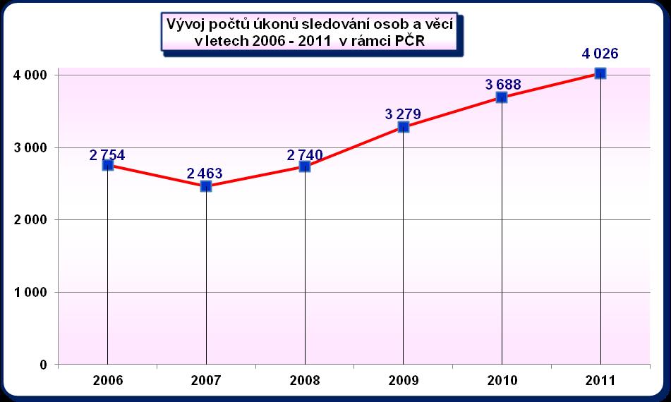4.5.7 Vývojové trendy v nasazování sledování osob a věcí Na rozdíl od odposlechů jsou vývojové trendy v nasazování sledování osob a věcí komparovány až od roku 2006, protože data z předchozích období