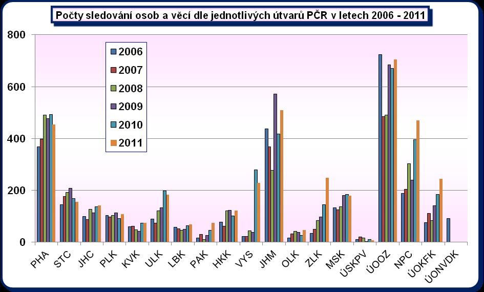 Úkony dle 158d/2,3,6 tr.ř. 2006 2007 2008 2009 2010 2011 PČR SKPV DLE JEDNOTL.