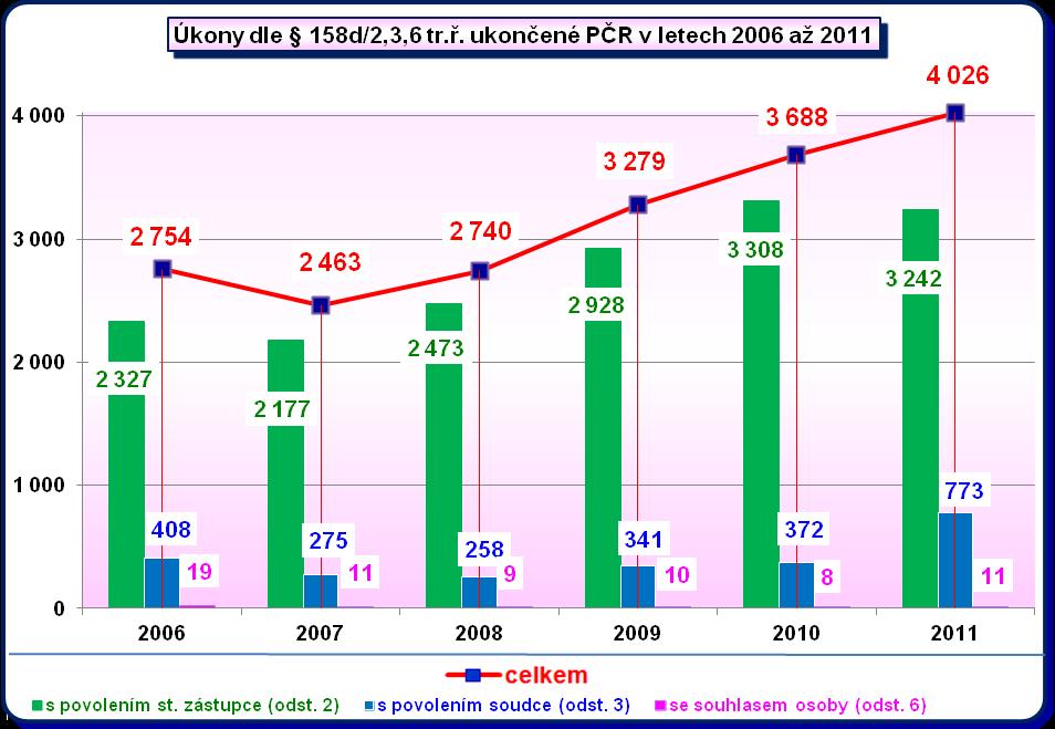Vývoj v počtech sledování osob a věcí nasazovaných dle 158d tr. ř. odstavců 2, 3 a 6 je nerovnoměrný.