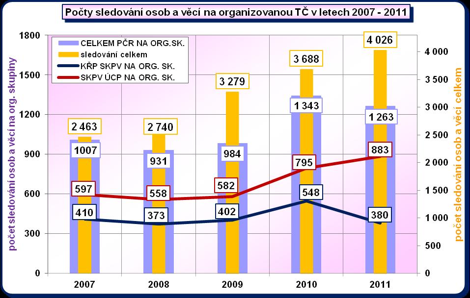 Sledování osob a věcí na vybrané druhy TČ A Násilná TČ B Mravnostní TČ G Ostatní majetková TČ K Daňová TČ N TČ proti veřejnému zájmu T Toxikománie PČR SKPV 2007 2008 2009 2010 2011 KŘP 397 371 555