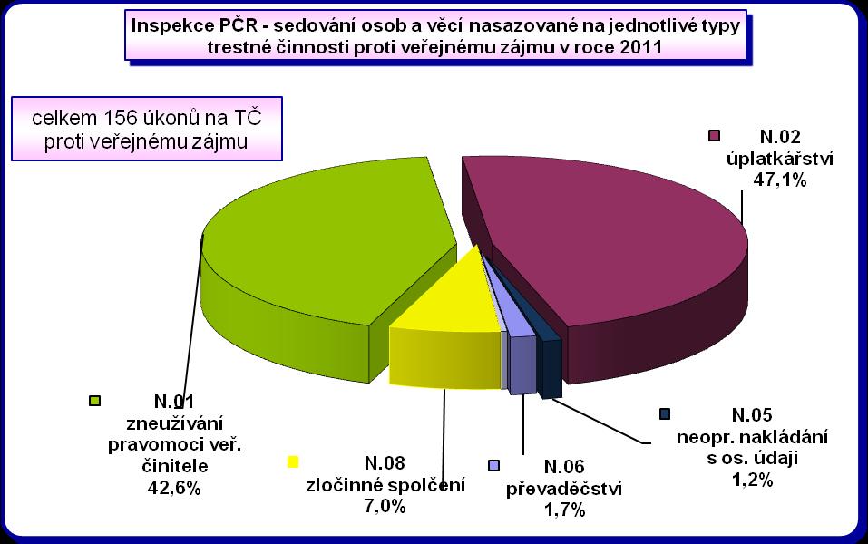 Poznámka: graf vychází z absolutních hodnot v