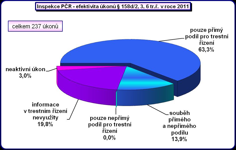 4.5.10 Vyhodnocení efektivity sledování osob a věcí v rámci trestního řízení Inspekce Policie ČR Jako u všech organizačních článků Policie ČR SKPV i u Inspekce Policie ČR byla vyhodnocena efektivita
