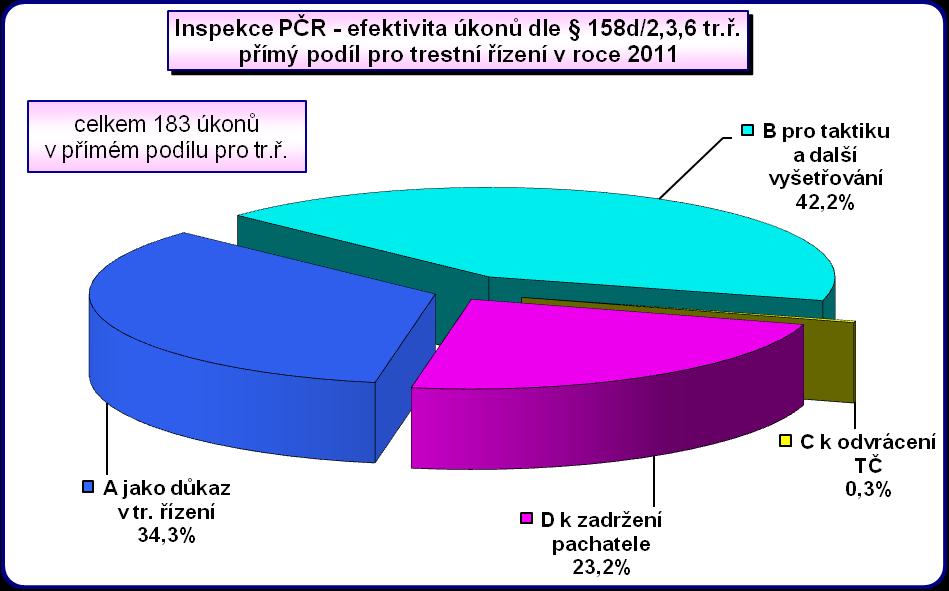 V rámci efektivity v přímém podílu pro trestní řízení činí největší podíl kategorie použití pro taktiku a vyšetřování (42,2 %), následuje kategorie použito jako důkaz v trestním řízení (34,3 %).