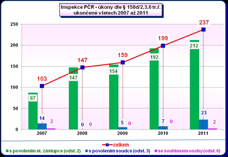Zhodnocení vývojových trendů v nasazování sledování osob a věcí je možné provést až od roku 2007, kdy Inspekce MV, resp.