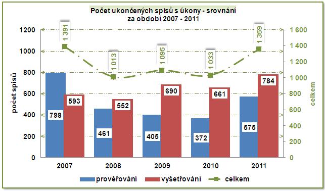 Poměr spisů vyřízených v prověřování a vyšetřování ukazuje oproti roku 2010 na výraznější, 54,6% (203) nárůst počtu spisů s úkony ukončených v prověřování.