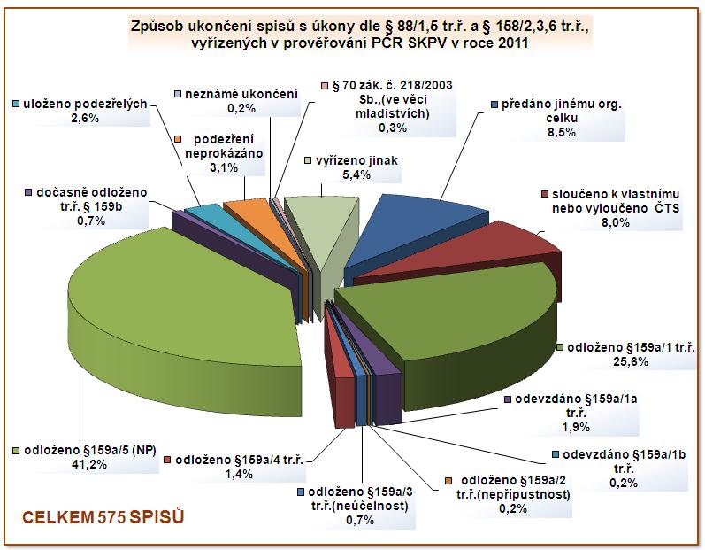 Nejvyšší podíl spisů s využitím sledovaných úkonů ukončených v prověřování (41,2 %) představují spisy ukončené způsobem odloženo 159a/5 tr. ř., kdy se zpravidla jedná o neznámého pachatele (NP).