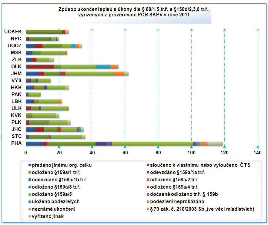 nebo pachatelé a stejná nebo obdobná trestná činnost. Stává se tak zejména v případě sériové trestné činnosti.