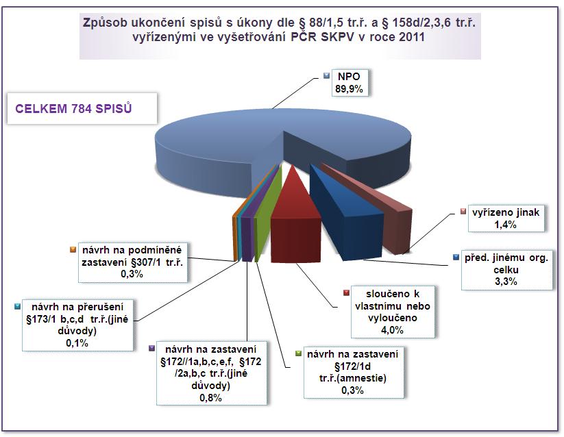 Podíl 4 % má způsob ukončení sloučeno k vlastnímu nebo vyloučeno, kdy obdobně jako v prověřování se vychází ze skutečnosti, že v průběhu vyšetřování trestné činnosti může být zjištěno, že v rámci