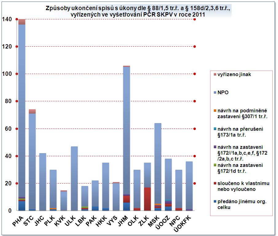 Z výše uvedeného vyplývá, že téměř 90 % spisů vyřízených ve vyšetřování, ve kterých