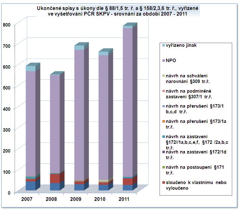 Ze srovnání let 2007 až 2011 je zřejmé, že ukončených spisů s úkony vyřízených ve vyšetřování byl nejvyšší počet uzavřených spisů v roce 2011