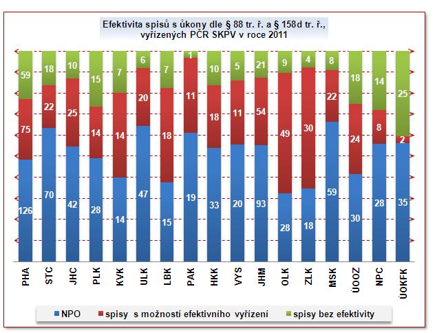 Vzhledem k vývoji počtu ukončených spisů s úkony, kdy v roce 2008 se celkový počet ukončených spisů s úkony vůči roku 2007 snížil o více než 27 %, v roce 2009 proti roku 2008 o 7,5 % vzrostl, v roce