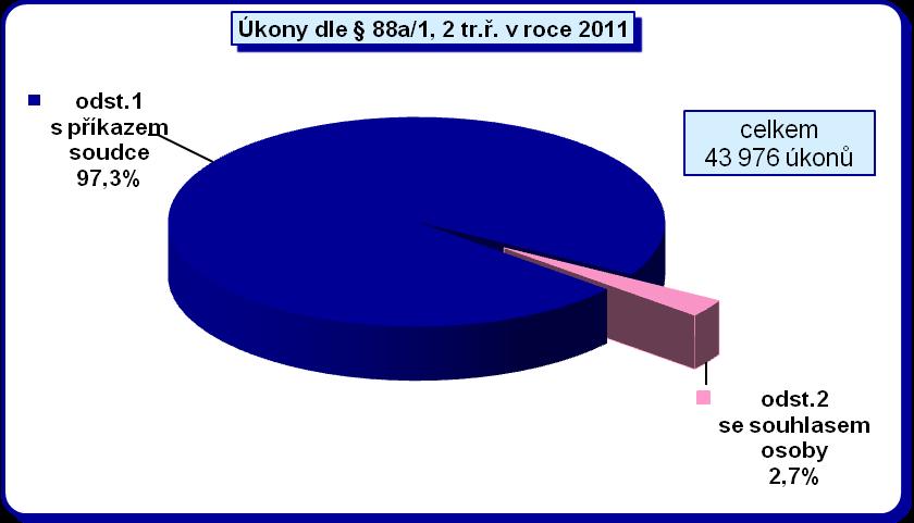 4.8.1 Počty výpisů o uskutečněném telekomunikačním provozu útvary Policie ČR Metodika vykazování jednotlivých úkonů 88a tr. ř.