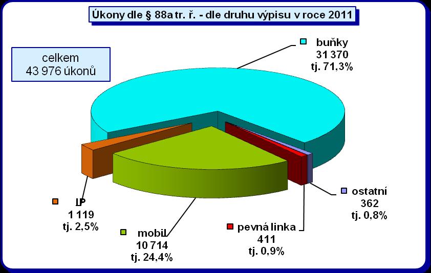 Největší objem výpisů představují výpisy na buňky, v roce 2011 se jednalo o 31 370 úkonů, což představuje 71,3 % z celkového počtu vyžádaných úkonů dle 88a tr. ř.