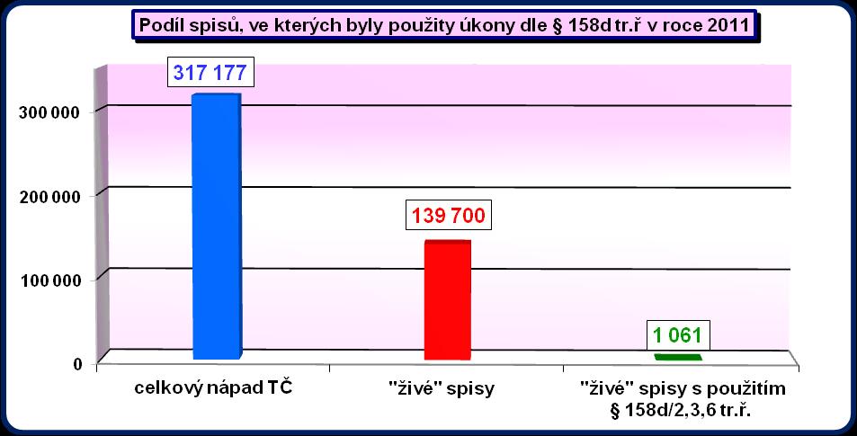 V rámci celé České republiky byly nasazeny úkony dle 158d tr. ř.