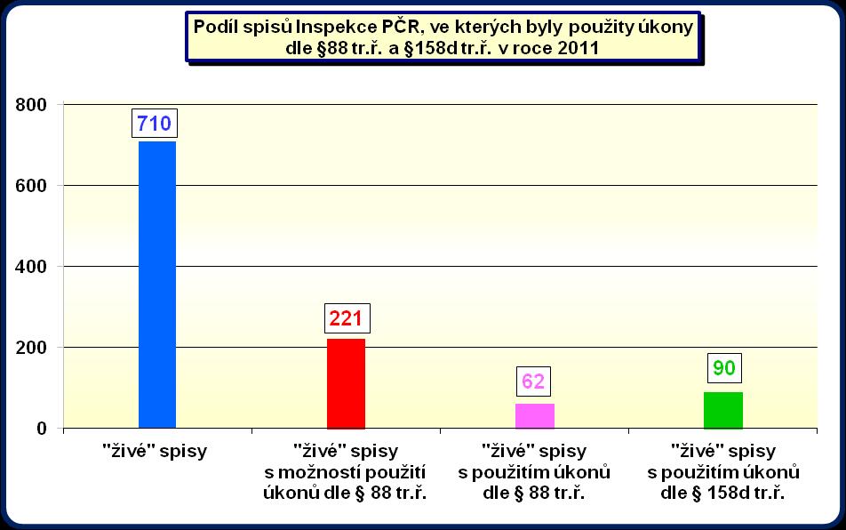 4.1.3 Trestní spisy s použitím úkonů dle 88 odst. 1, 5 tr. ř. a 158d odst. 2, 3, 6 tr. ř. - Inspekce Policie ČR I v roce 2011 byla vyhodnocena data Inspekce Policie ČR.