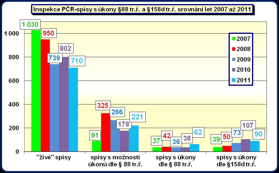 Z dlouhodobějšího hlediska je z výše uvedeného grafu zřejmý celkový pokles živých spisů. Zatímco v letech 2009 a 2010 byl registrován úbytek spisů s možností použití úkonů dle 88 tr. ř.