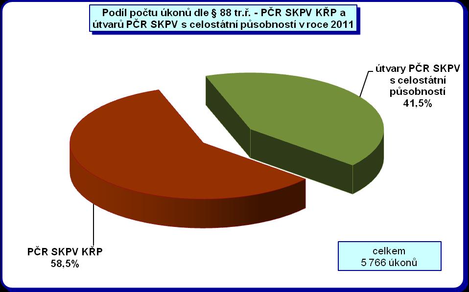 Útvary SKPV KŘP vykázaly celkem 3 371 (tj.