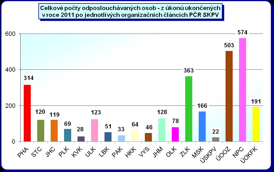 Policie ČR SKPV jako celek, vykazuje průměrně 6,2 odposlouchávaných linek na jeden trestní spis.