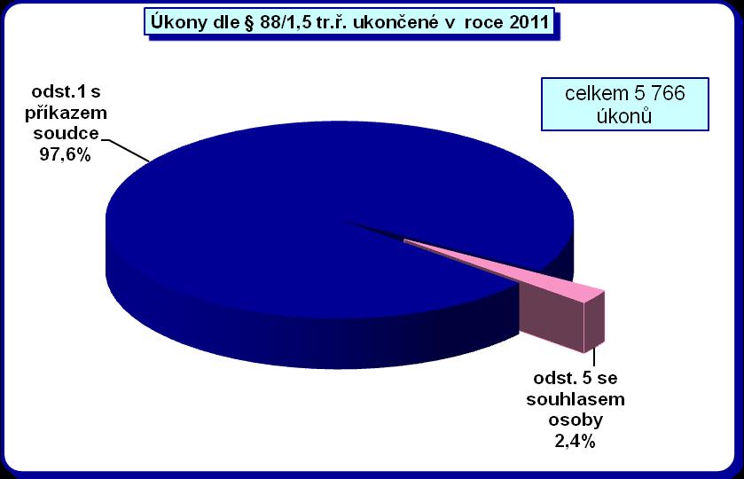 Z celkového počtu 3 371 odposlechů evidovaných u SKPV KŘP bylo 133 (tj. 3,9 %) se souhlasem odposlouchávané osoby.