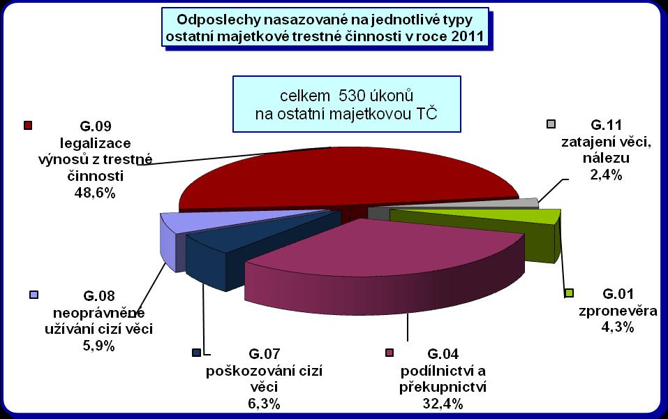 Úkony dle 88/1, 5 tr.ř. G - Ostatní majetková TČ v roce 2011 G.01 zpronevěra G.04 podílnictví a překupnictví G.07 poškozování cizí věci G.08 neoprávněné užívání cizí věci G.