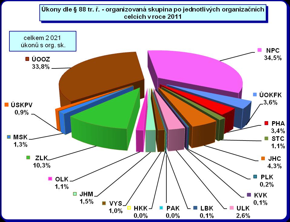 vyjádření SKPV KŘP Zlínského kraje, následuje SKPV KŘP Jihočeského kraje a to jak v absolutních počtech, tak i v podílu nasazených odposlechů. Nejvyšší počet, 697 (tj.
