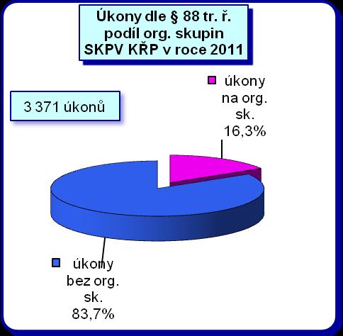 V souvislosti s pácháním trestné činnosti organizovanými skupinami byly úkony dle 88 tr. ř. využity ve 35,1 % všech nasazených odposlechů.