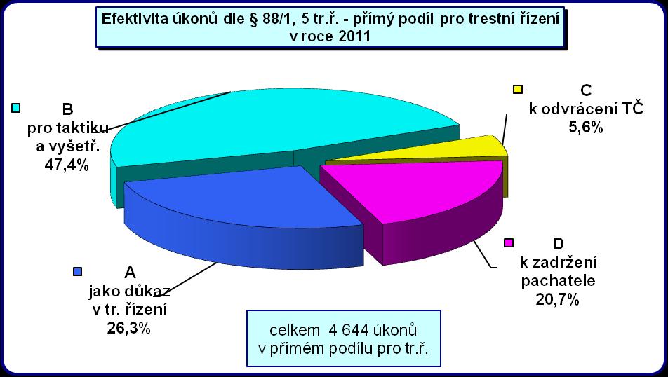 informací z úkonů řidčeji, nejvyšší podíl úkonů, které nebyly využity v trestním řízení, vychází u ÚOOZ.
