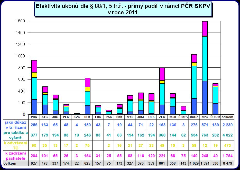 Při srovnání poměrného využití informací získaných z odposlechů útvary Policie ČR SKPV s územně vymezenou působností a útvary Policie ČR SKPV s celostátní působností vykazovaly využití informací pro