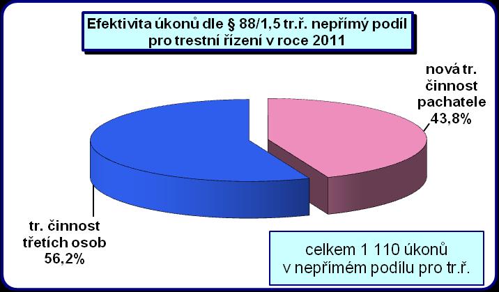 Informace vyhodnocené jako nepřímý podíl pro trestní řízení byly rozčleněny do dvou kategorií.