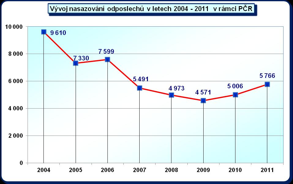 4.3.7 Vývojové trendy v nasazování odposlechů Na úvod této kapitoly je třeba konstatovat, že PP ČR ÚSKPV do roku 2006 nedisponuje vlastními relevantními údaji o počtech odposlechů.