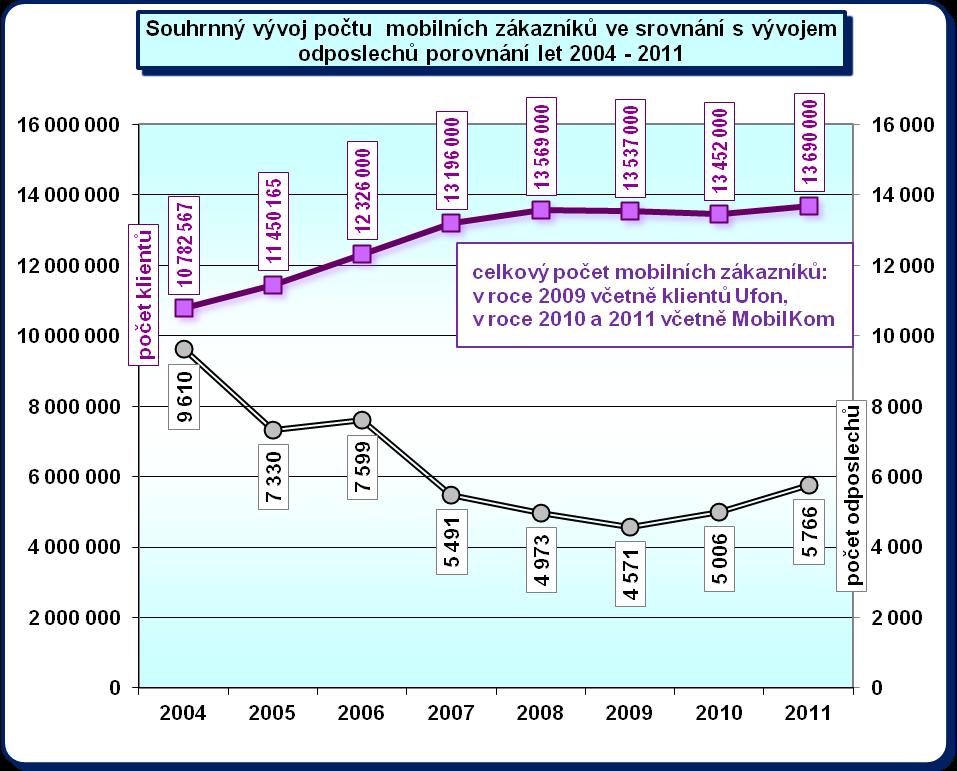 4.3.8 Odposlechy a rozvoj moderních komunikačních prostředků Vývojové trendy v oblasti mezilidské komunikace se stávají méně osobními a přesouvají se stále více do úrovně neosobních telekomunikačních