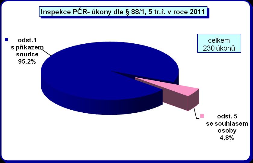 4.4 Využívání odposlechu a záznamu telekomunikačního provozu Inspekcí Policie ČR Za rok 2011 bylo Inspekcí Policie ČR evidováno 230 odposlechů.