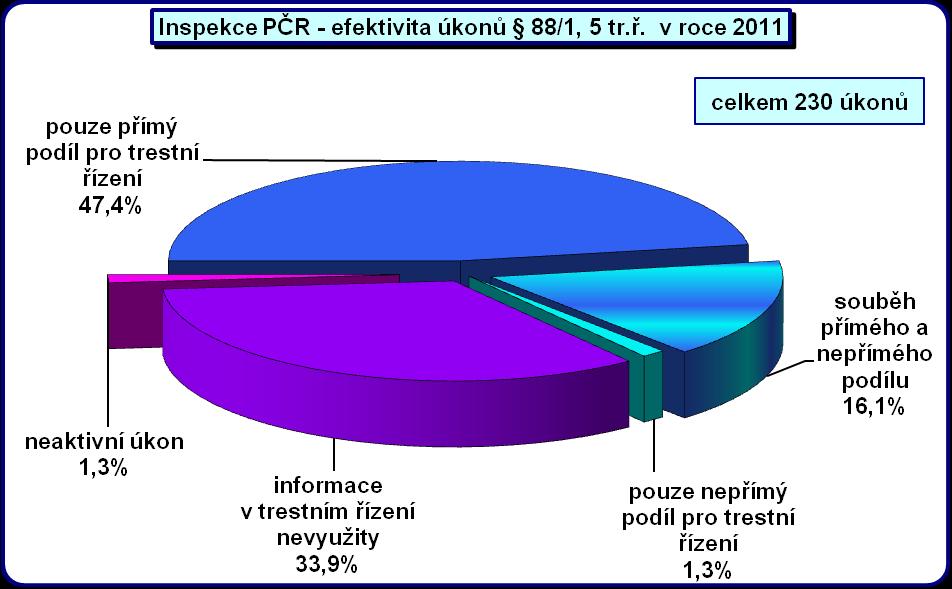 4.4.2 Vyhodnocení efektivity odposlechů v rámci trestního řízení Inspekce Policie ČR Při analyzování efektivity odposlechů byl inspektory Inspekce Policie ČR samostatně vykázán přímý podíl pro