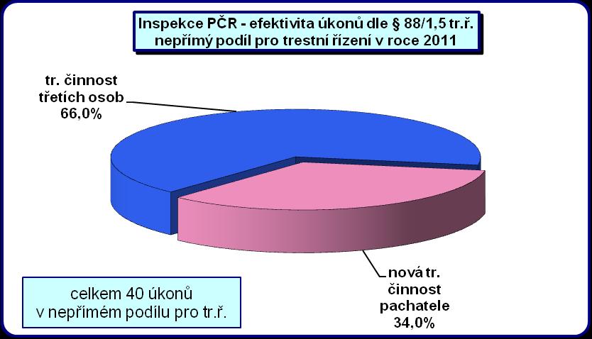 Nepřímý podíl byl vykázán celkem u 40 odposlechů, přičemž ve 33 (tj. 66,0 %) případech vedly získané informace k odhalení trestné činnosti třetích osob.