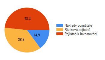 Doplňující informace pro zájemce o uzavření pojistné smlouvy Charakteristickým rysem investičního flexibilního životního pojištění je skutečnost, že klient prostřednictvím pojišťovny investuje (čili