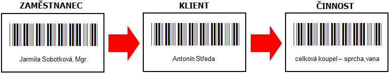 Do terminálu se načítají postupně tři kódy, které tvoří jeden záznam. Jsou to kódy zaměstnance, klienta a úkonu. U každého záznamu je automaticky uloženo datum a čas zaznamenání. 10.4.