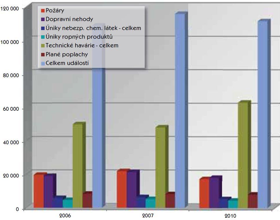 Činnost JPO v ČR zdroj: Statistická ročenka 2010 ČR, MV GŘ HZS ČR 124 IZS ZS 2011/12 Pokorný M.