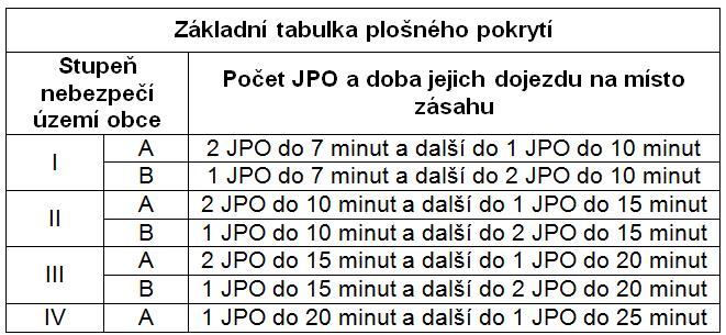 být volena tak, aby bylo území obce (podle tzv. stupňů nebezpečí) zabezpečeno požadovaným množství sil a prostředků.