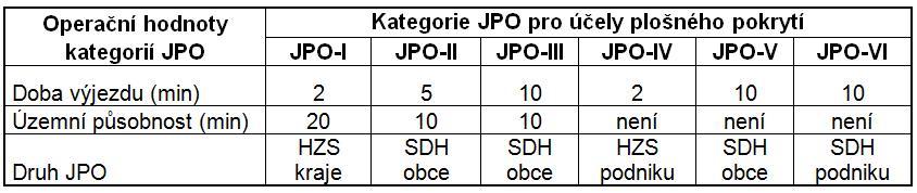 Operační hodnoty kategorií JPO Každá druh JPO má svou operační hodnotu, kterou tvoří: Doba výjezdu = čas (minuty) od vyhlášení