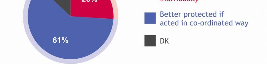 Na úrovni EU 61 % Evropanů prohlásilo, že by se cítili lépe ochráněni, pokud by jejich země přijala a zavedla opatření koordinovaně s