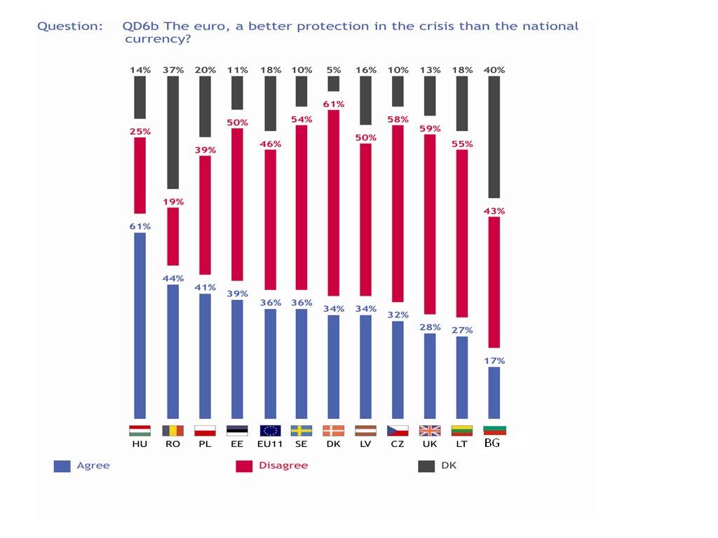 Zatímco odpovědi v zemích, které jsou součástí eurozóny, svědčí v průměru o tom, že se necítí být díky přijetí eura lépe chráněny, než když používaly bývalou národní měnu, existují výrazné rozdíly