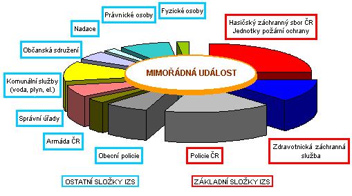 Ad 2) Složky IZS Složky IZS postupují při své činnosti na základě předpisů, kterými byly zřízeny (např. zákon o Policii ČR, zákon o požární ochraně) a podle zákona o IZS.