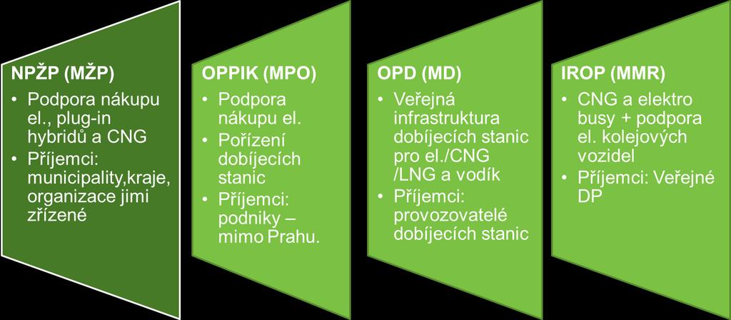 Národní akční plán čisté mobility Vláda v listopadu 2015