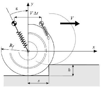 Obrázek 10: Kinematické řešení [1]. Obrázek 11: Absorbce rázové síly pneumatikou [2].