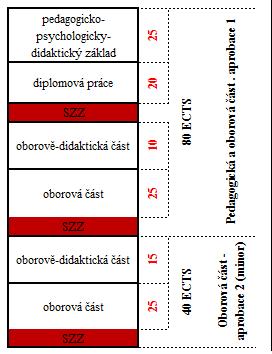 15* volitelné předměty 60 ECTS 45 sdružené studium minor specializace povinně volitelné předměty Studijní plán maior 105 ECTS Společný 15 ECTS 2.2.1 Učitelský NMgr.