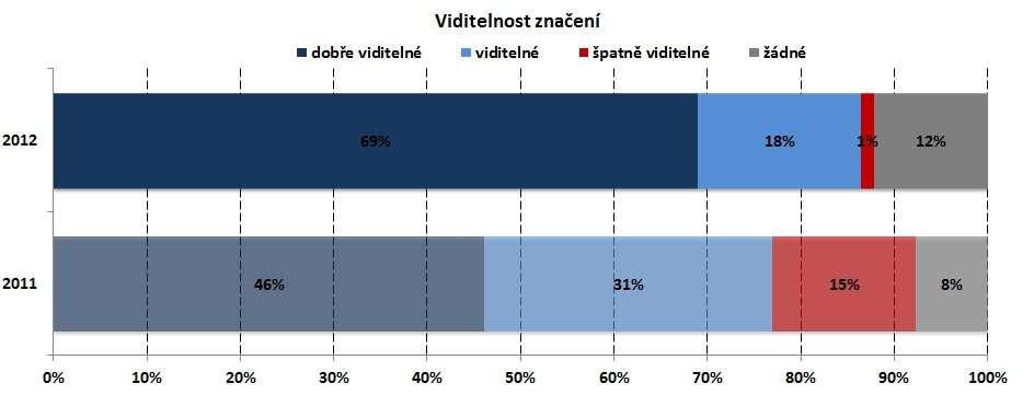 Graf 4.2.3.2 - Viditelnost dopravního značení pro řidiče Na kvalitu vozovky je obdobně nahlíženo ze subjektivního pohledu účastníků (graf 4.2.3.3).