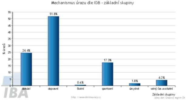 Mezi sledované údaje, které mají na vznik a průběh zranění význam, patří i použití bezpečnostních pásu a aktivace airbagů.