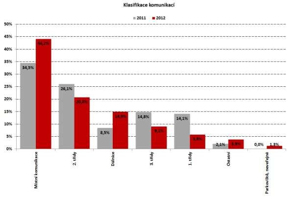2 Dopravní infrastruktura Bezpečnost silničního provozu je závislá i na bezpečnosti silniční infrastruktury.