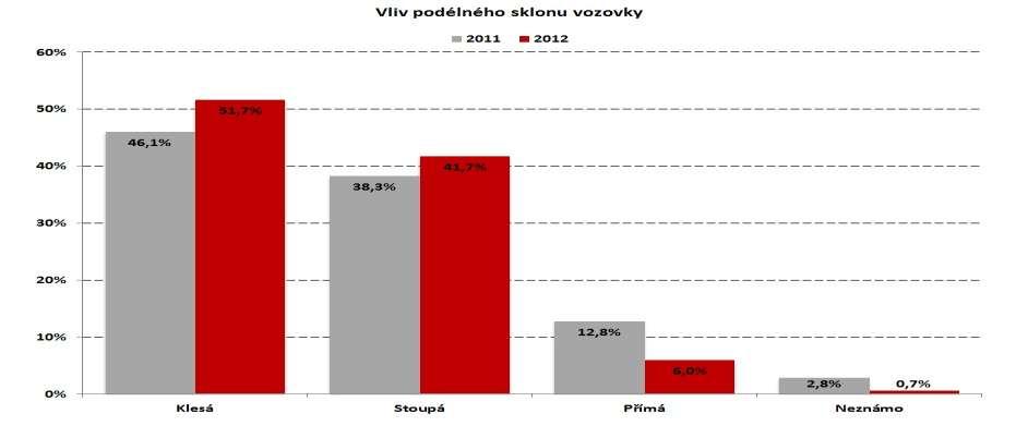 Graf 2.1.4 Vliv podélného sklonu vozovky při nehodách v letech 2011 a 2012 Z grafu 2.1.5 vyplývá, že nehodovost chodců je vzhledem k celkovému počtu nehod téměř 25 %.