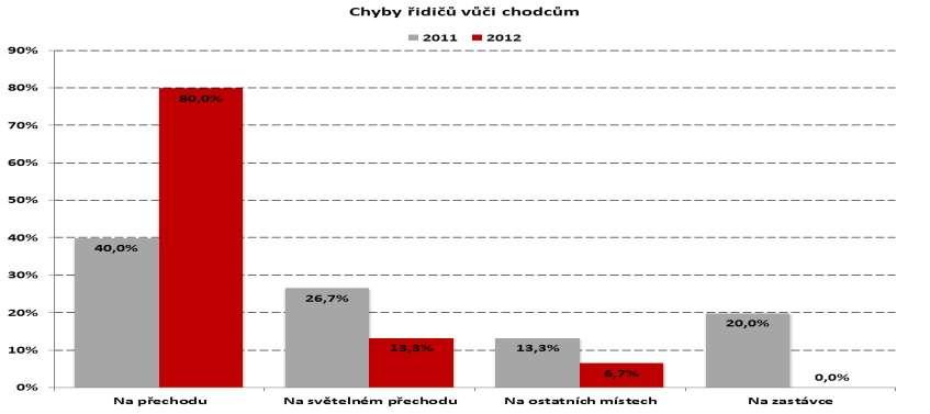 V případě pochybení řidičů se tak děje v 67 % nehod na přechodech pro chodce a to jak na světelně řízených přechodech (27 %), tak na světelně neřízených přechodech (40 %) viz následující graf. Graf 2.